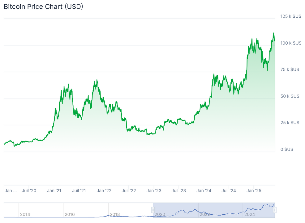 Evolution Cours Bitcoin 986x720